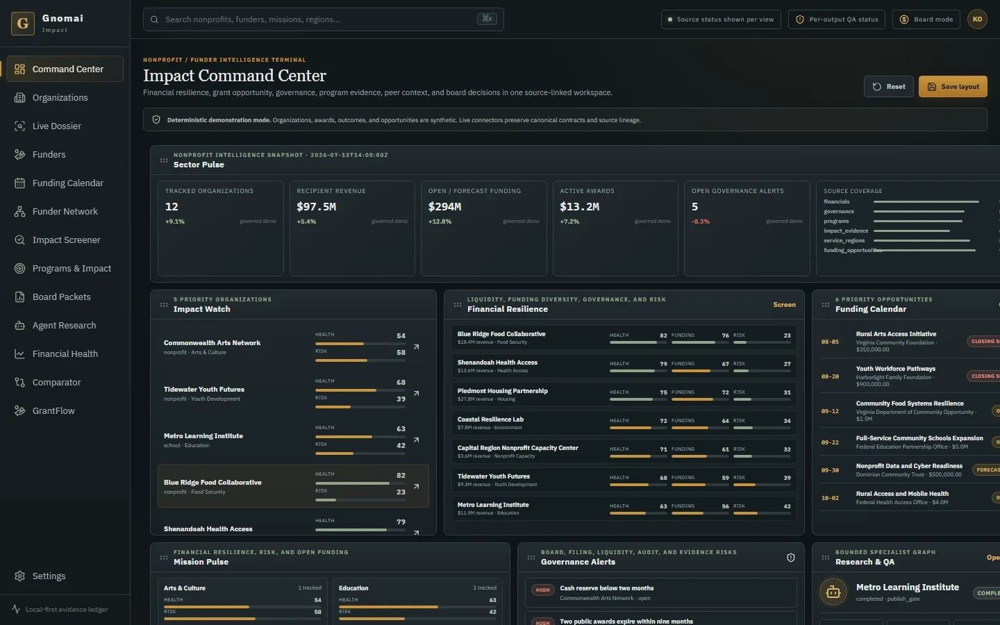 Gnomai Impact's command center, showing a synthetic sector snapshot, funding totals and a financial resilience panel for fixture nonprofit organizations.